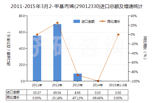 2011-2015年3月2-甲基丙烯(29012330)進(jìn)口總額及增速統(tǒng)計(jì)